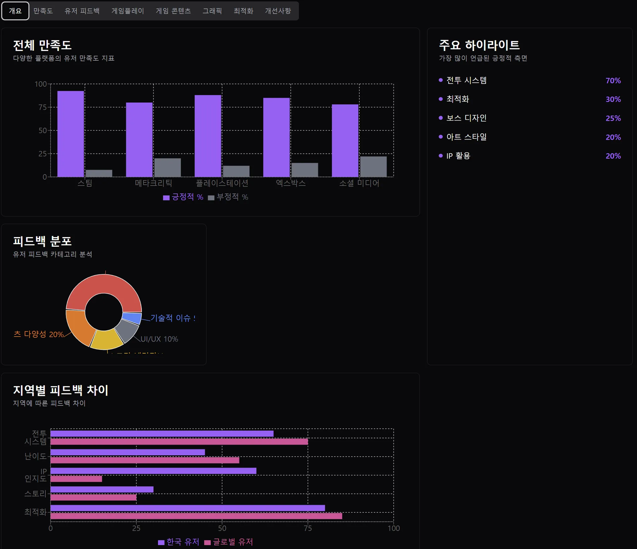 퍼스트 버서커: 카잔 출시 초기 리뷰 분석 리포트 이미지 2